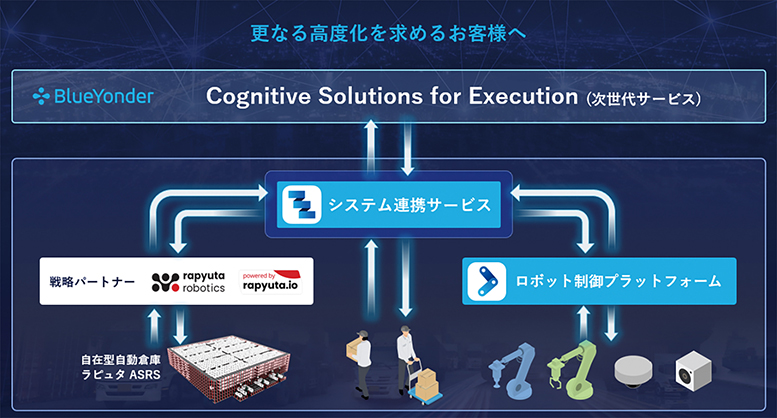 「システム連携サービス」と「ロボット制御プラットフォーム」、またBlue Yonderのソリューション「Cognitive Solutions for Execution: Warehouse」との連携も含めたパナソニックコネクトのサービス構成